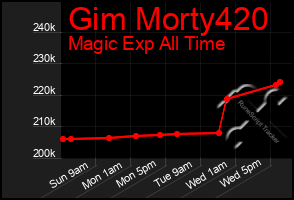 Total Graph of Gim Morty420