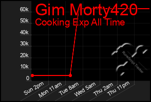 Total Graph of Gim Morty420