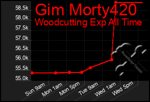 Total Graph of Gim Morty420