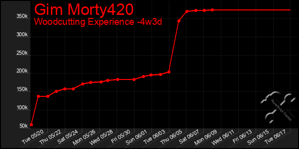 Last 31 Days Graph of Gim Morty420