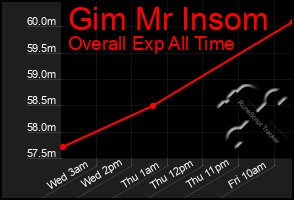 Total Graph of Gim Mr Insom