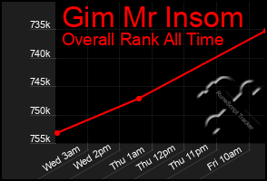Total Graph of Gim Mr Insom