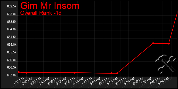 Last 24 Hours Graph of Gim Mr Insom