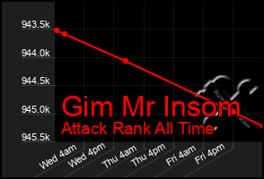 Total Graph of Gim Mr Insom