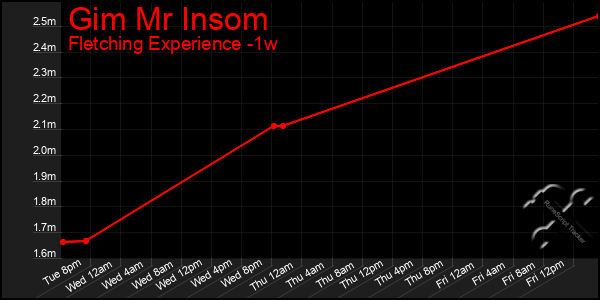 Last 7 Days Graph of Gim Mr Insom