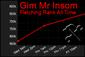 Total Graph of Gim Mr Insom