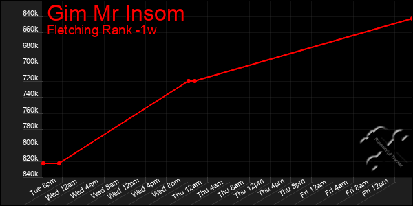 Last 7 Days Graph of Gim Mr Insom