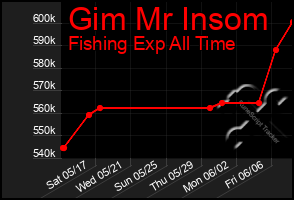 Total Graph of Gim Mr Insom
