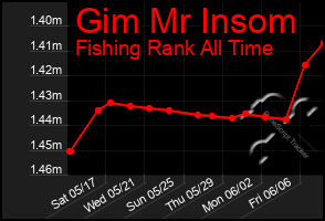 Total Graph of Gim Mr Insom
