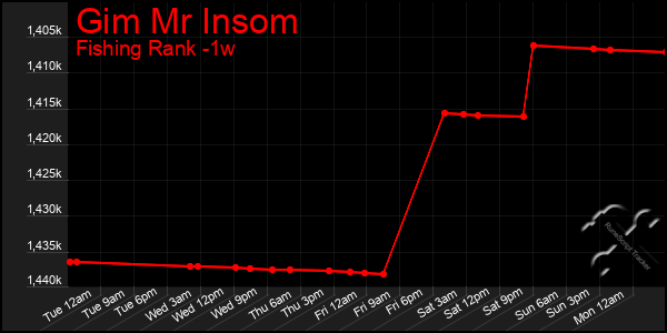Last 7 Days Graph of Gim Mr Insom