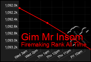 Total Graph of Gim Mr Insom