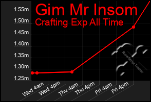 Total Graph of Gim Mr Insom