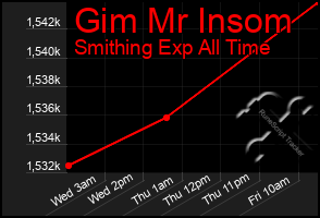 Total Graph of Gim Mr Insom