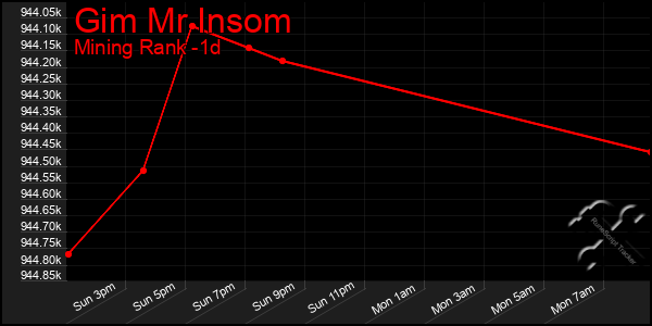Last 24 Hours Graph of Gim Mr Insom