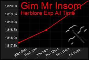 Total Graph of Gim Mr Insom
