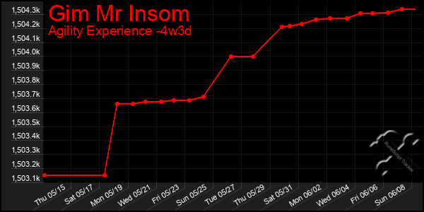 Last 31 Days Graph of Gim Mr Insom