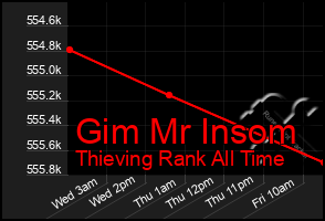 Total Graph of Gim Mr Insom