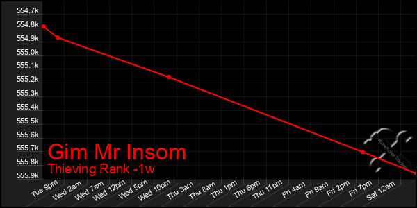 Last 7 Days Graph of Gim Mr Insom