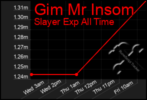 Total Graph of Gim Mr Insom