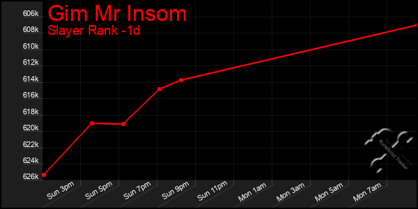Last 24 Hours Graph of Gim Mr Insom