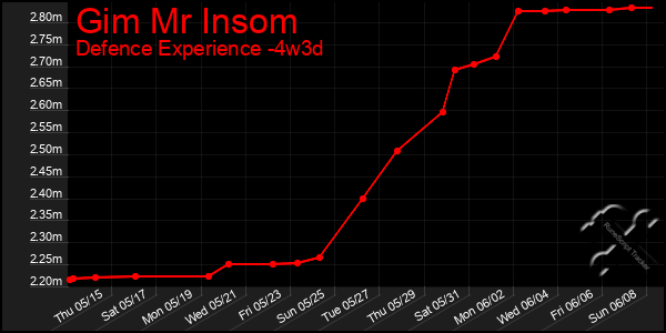 Last 31 Days Graph of Gim Mr Insom