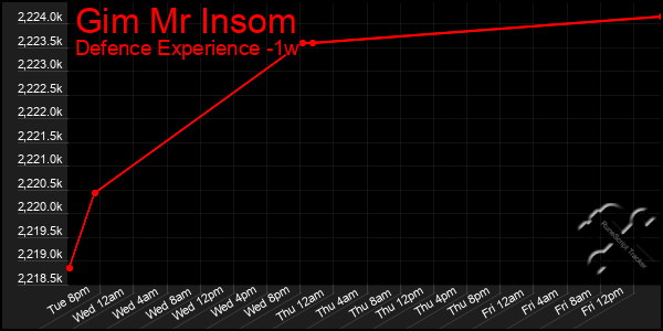 Last 7 Days Graph of Gim Mr Insom