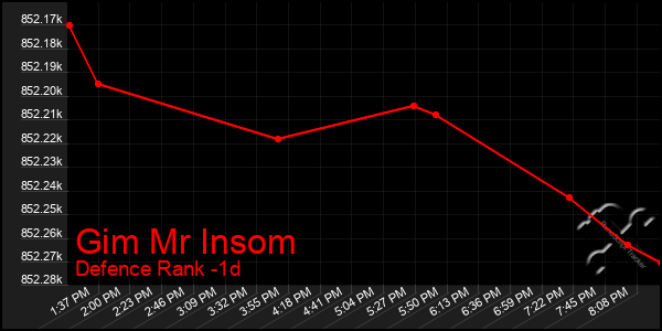 Last 24 Hours Graph of Gim Mr Insom