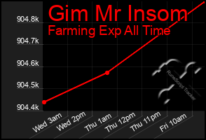 Total Graph of Gim Mr Insom