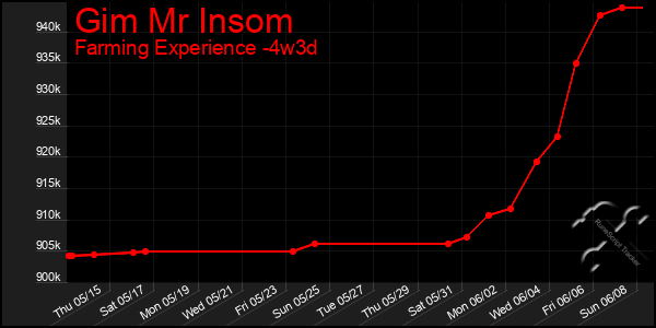 Last 31 Days Graph of Gim Mr Insom