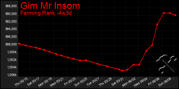 Last 31 Days Graph of Gim Mr Insom