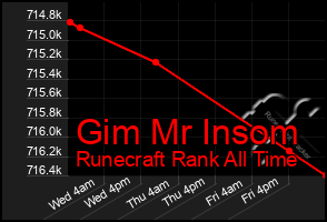 Total Graph of Gim Mr Insom