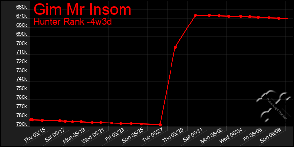 Last 31 Days Graph of Gim Mr Insom