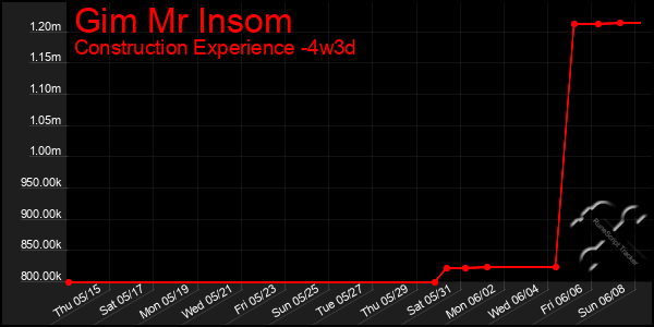 Last 31 Days Graph of Gim Mr Insom