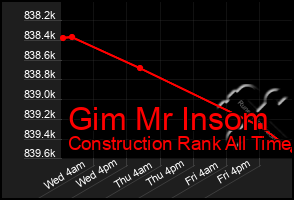 Total Graph of Gim Mr Insom