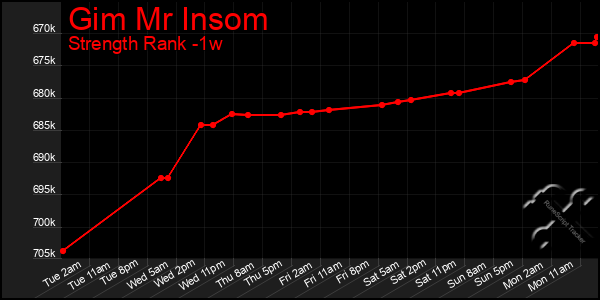 Last 7 Days Graph of Gim Mr Insom