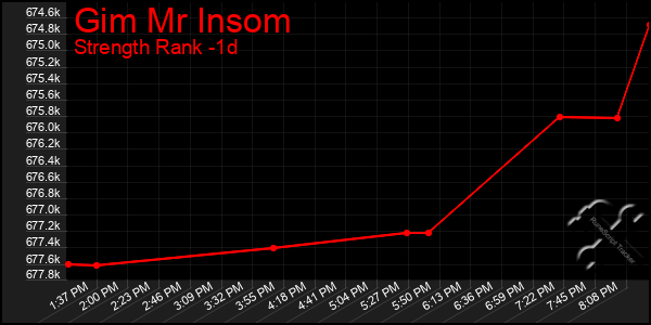 Last 24 Hours Graph of Gim Mr Insom