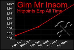 Total Graph of Gim Mr Insom