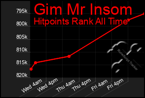Total Graph of Gim Mr Insom