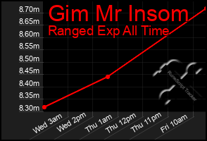 Total Graph of Gim Mr Insom
