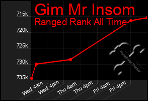 Total Graph of Gim Mr Insom