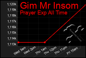 Total Graph of Gim Mr Insom