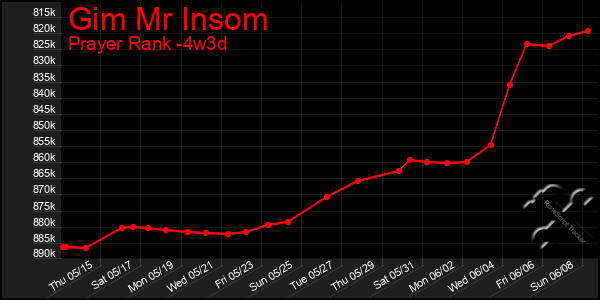 Last 31 Days Graph of Gim Mr Insom