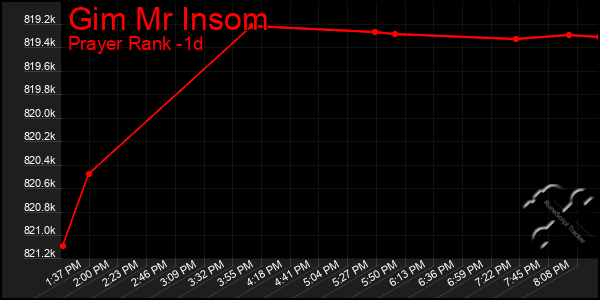 Last 24 Hours Graph of Gim Mr Insom