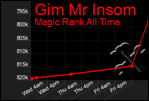 Total Graph of Gim Mr Insom