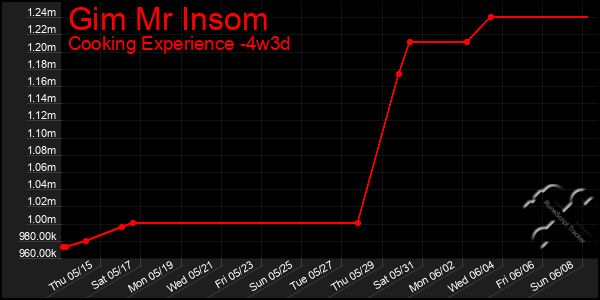 Last 31 Days Graph of Gim Mr Insom