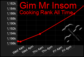 Total Graph of Gim Mr Insom