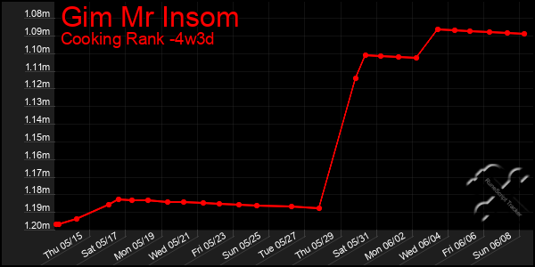 Last 31 Days Graph of Gim Mr Insom