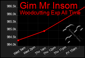 Total Graph of Gim Mr Insom