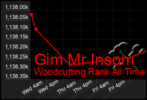 Total Graph of Gim Mr Insom