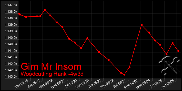 Last 31 Days Graph of Gim Mr Insom